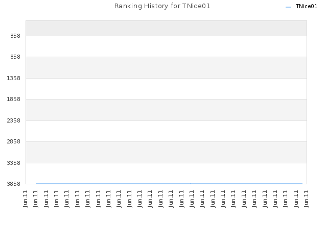 Ranking History for TNice01