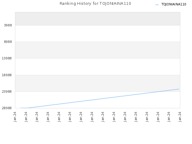 Ranking History for TOJONIAINA110