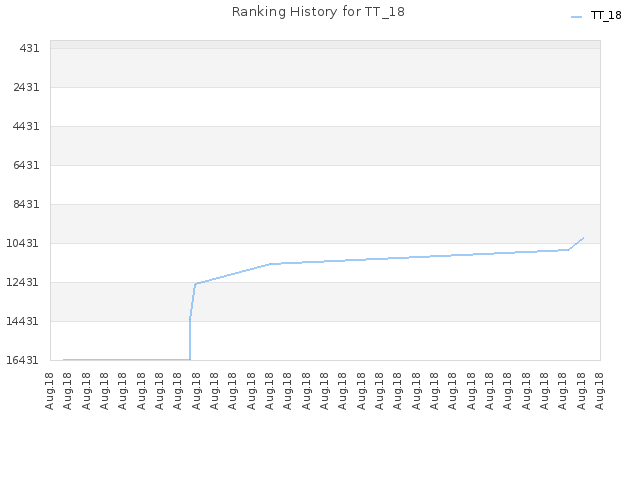 Ranking History for TT_18
