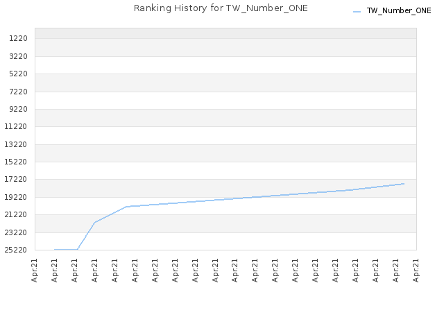 Ranking History for TW_Number_ONE