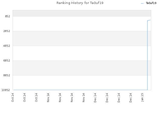 Ranking History for Ta0uf19