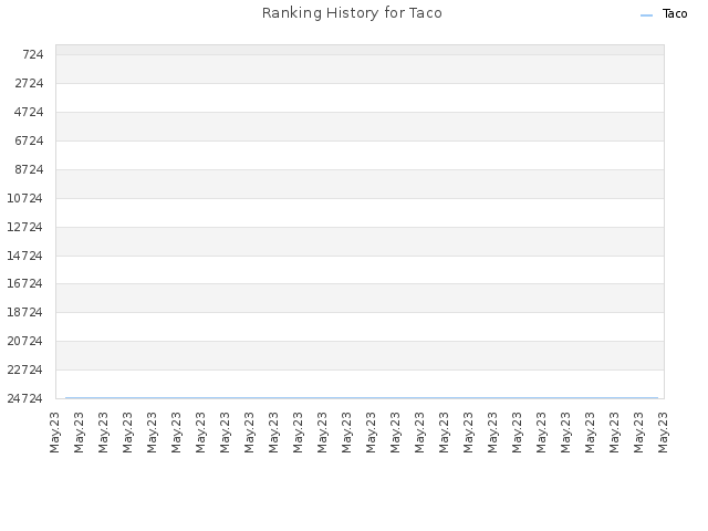 Ranking History for Taco