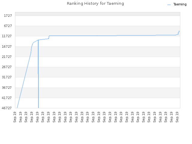 Ranking History for Taeming