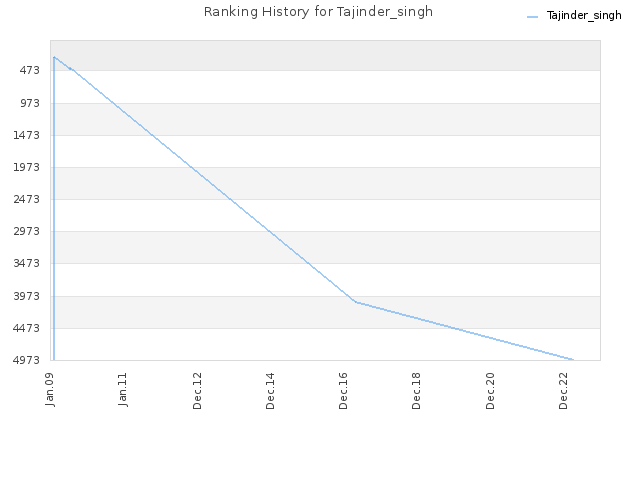 Ranking History for Tajinder_singh