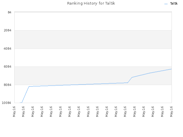 Ranking History for TalSk