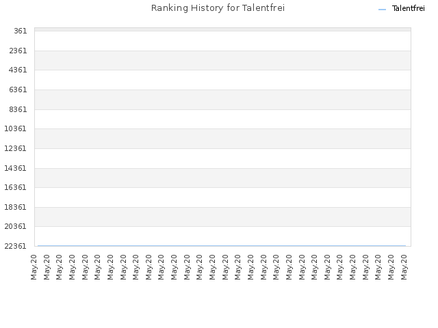 Ranking History for Talentfrei