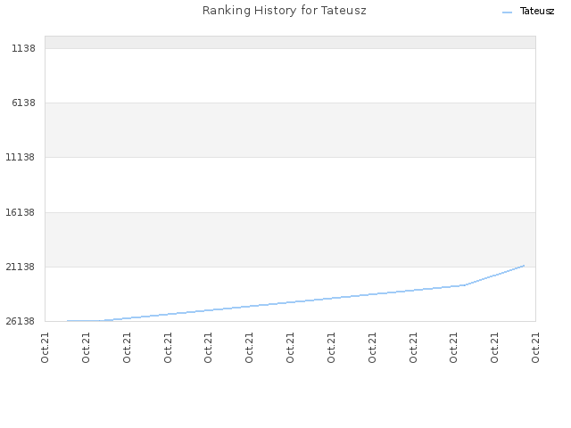 Ranking History for Tateusz