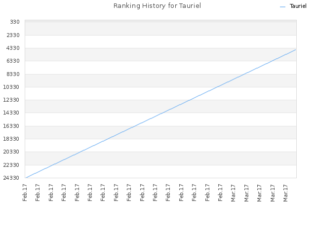Ranking History for Tauriel