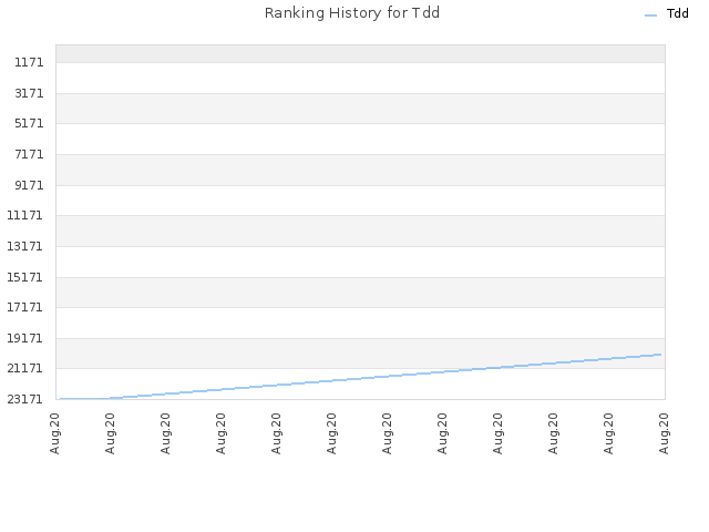 Ranking History for Tdd