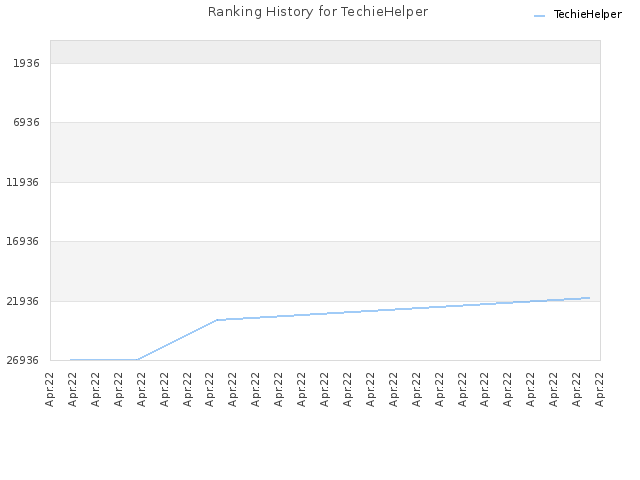 Ranking History for TechieHelper