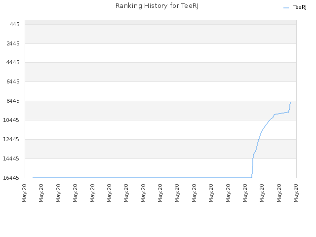 Ranking History for TeeRJ
