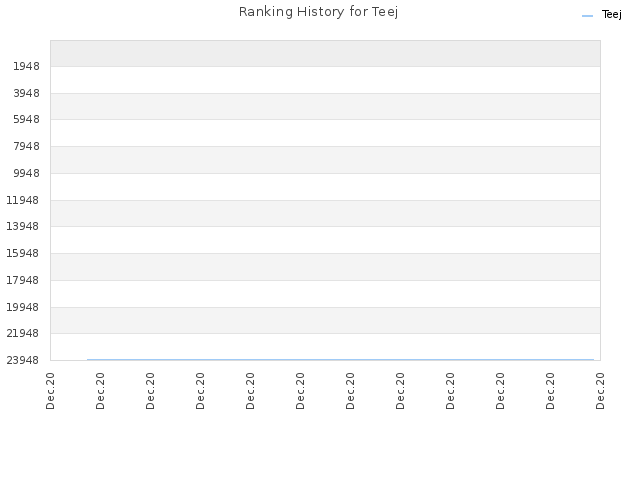 Ranking History for Teej