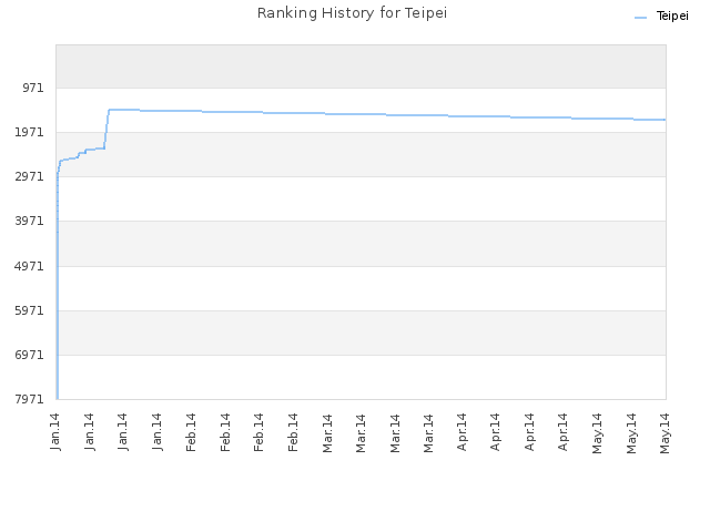 Ranking History for Teipei