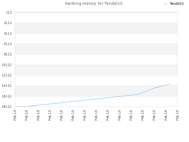 Ranking History for Tendel10