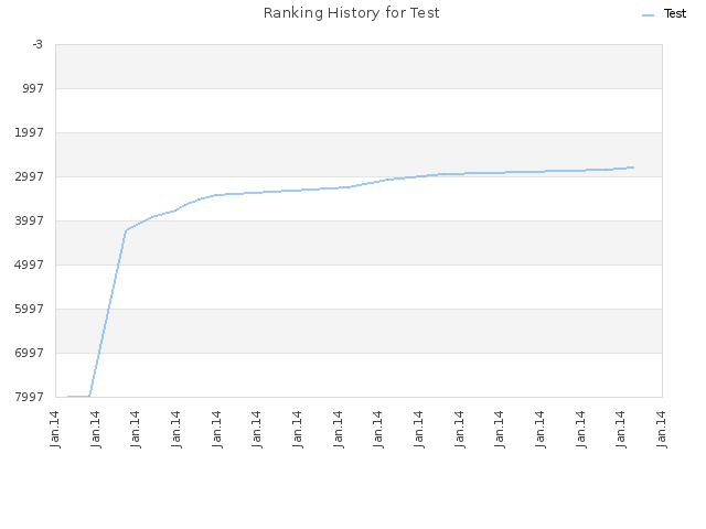 Ranking History for Test