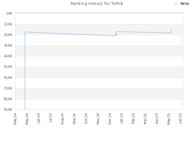 Ranking History for Tethik