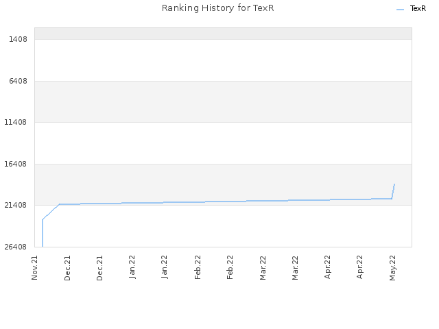 Ranking History for TexR