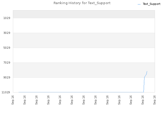 Ranking History for Text_Support