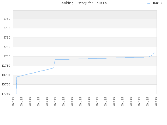 Ranking History for Th0r1a
