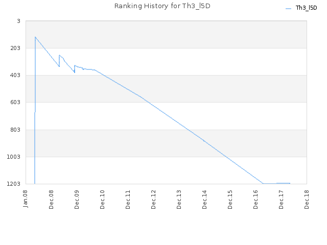 Ranking History for Th3_l5D