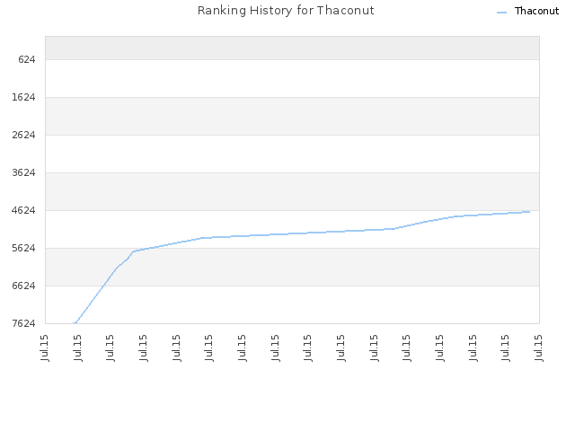 Ranking History for Thaconut