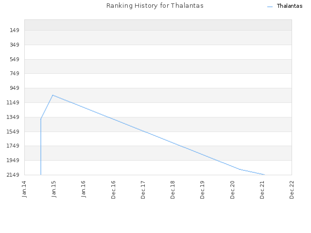 Ranking History for Thalantas