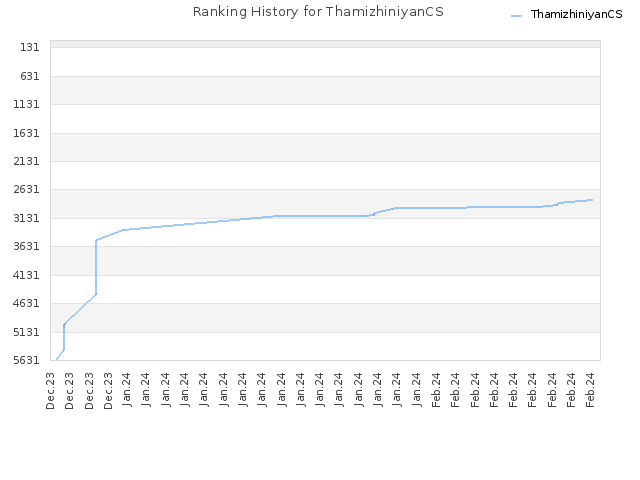 Ranking History for ThamizhiniyanCS