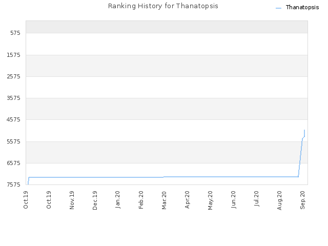 Ranking History for Thanatopsis
