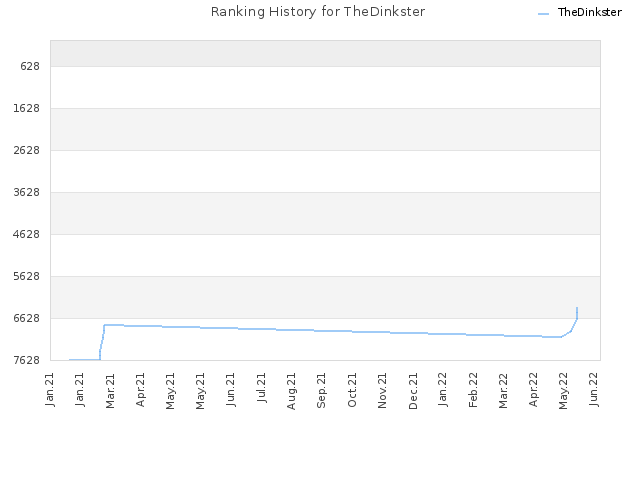 Ranking History for TheDinkster