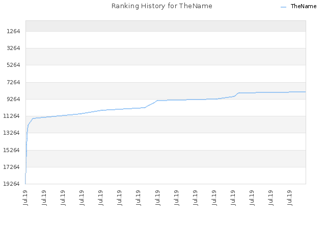 Ranking History for TheName