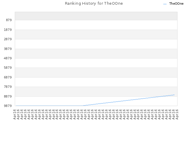 Ranking History for TheOOne