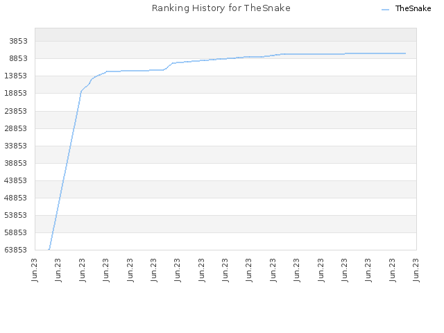 Ranking History for TheSnake