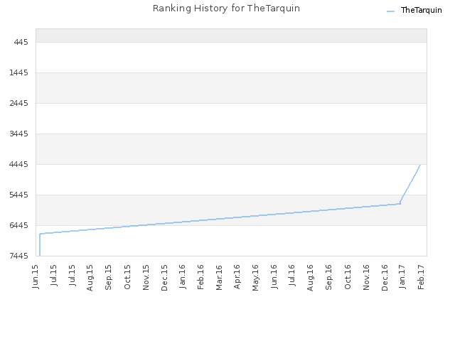 Ranking History for TheTarquin