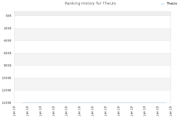 Ranking History for TheUio