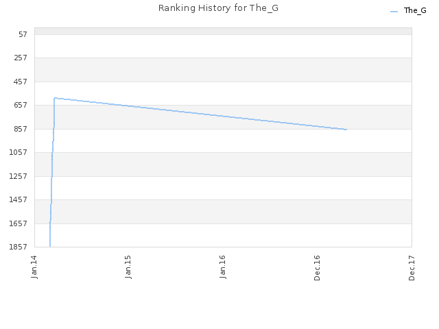 Ranking History for The_G