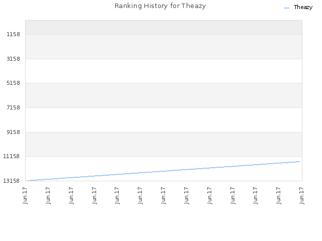 Ranking History for Theazy