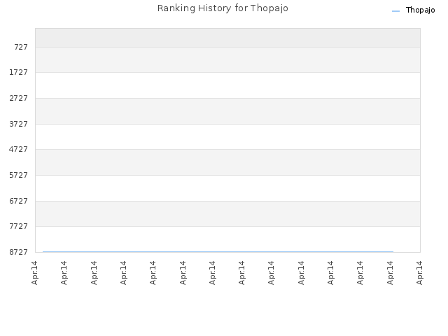 Ranking History for Thopajo