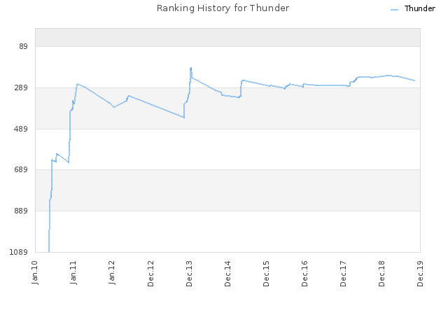 Ranking History for Thunder