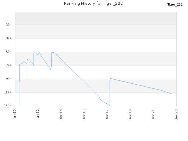 Ranking History for Tiger_222