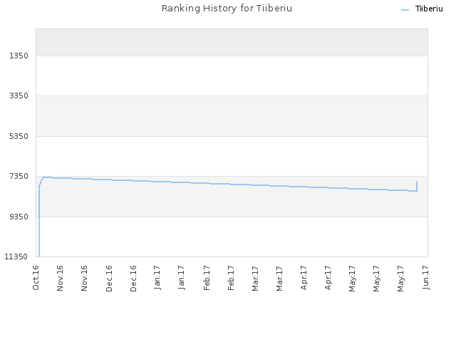 Ranking History for Tiiberiu