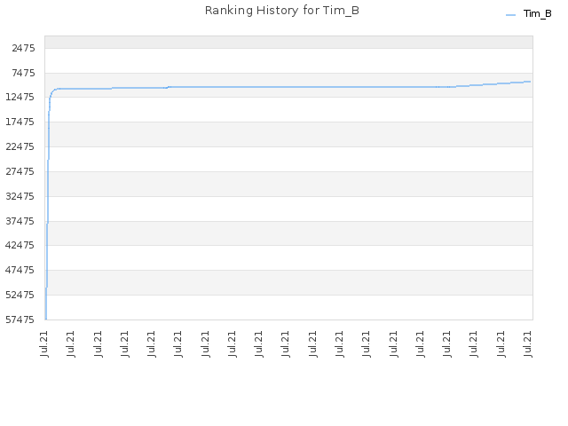 Ranking History for Tim_B