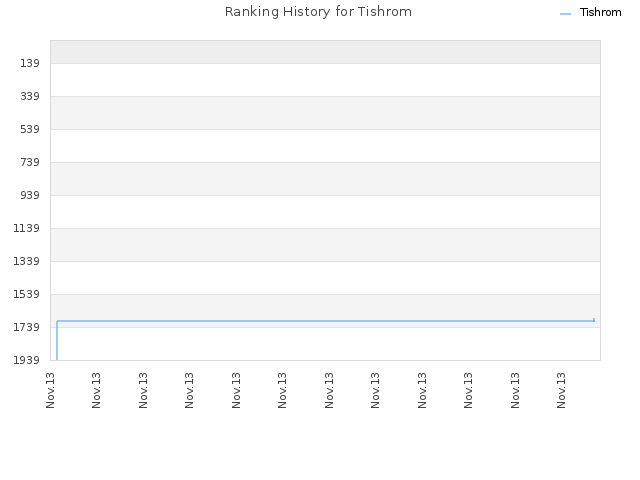 Ranking History for Tishrom