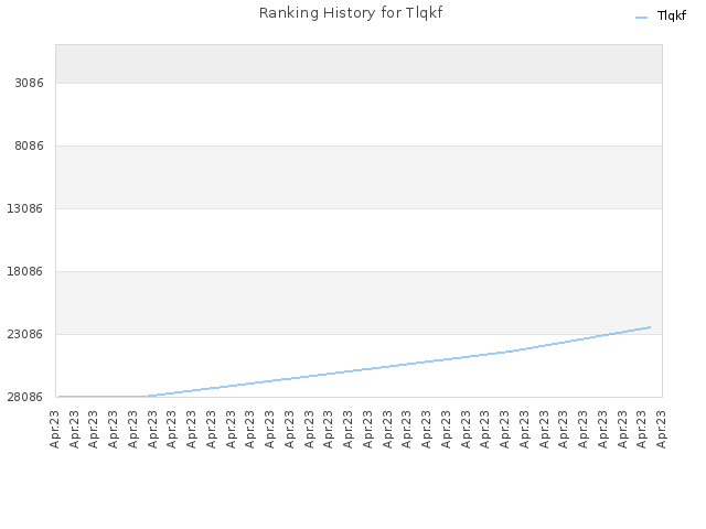 Ranking History for Tlqkf