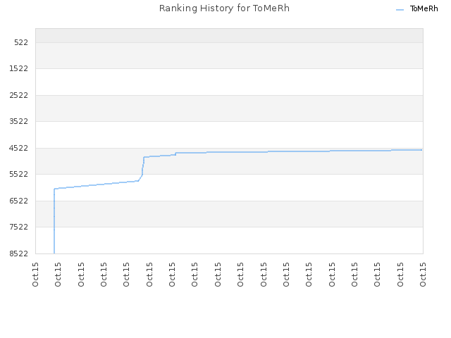 Ranking History for ToMeRh