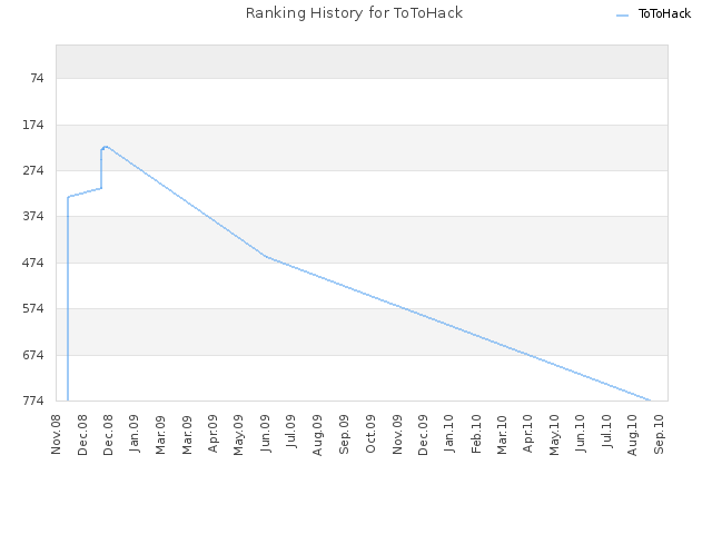 Ranking History for ToToHack