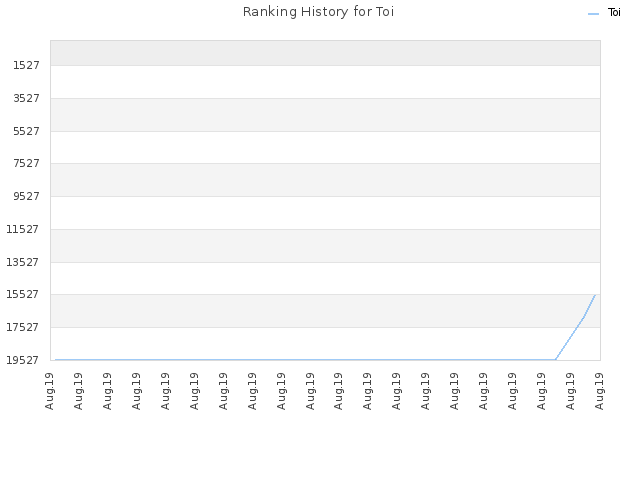Ranking History for Toi