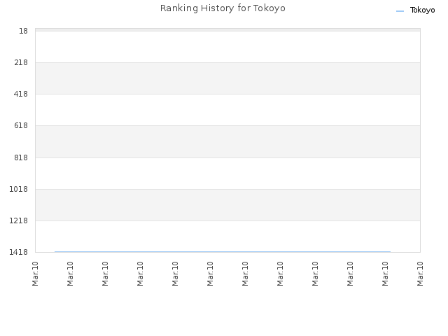 Ranking History for Tokoyo