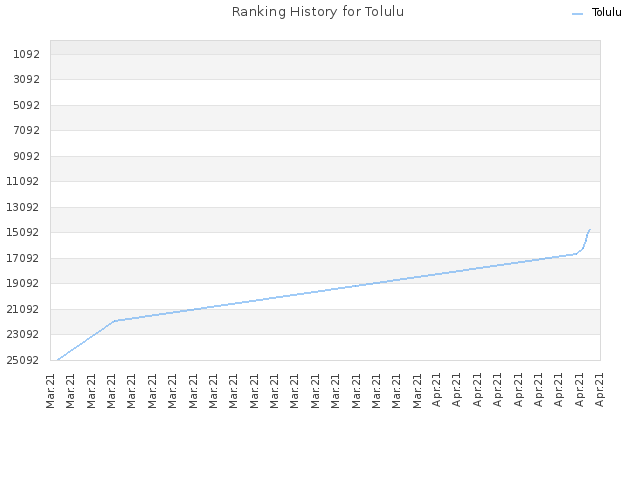 Ranking History for Tolulu