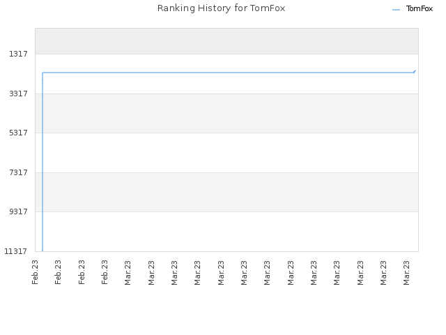 Ranking History for TomFox