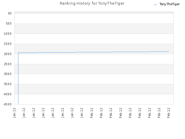 Ranking History for TonyTheTiger